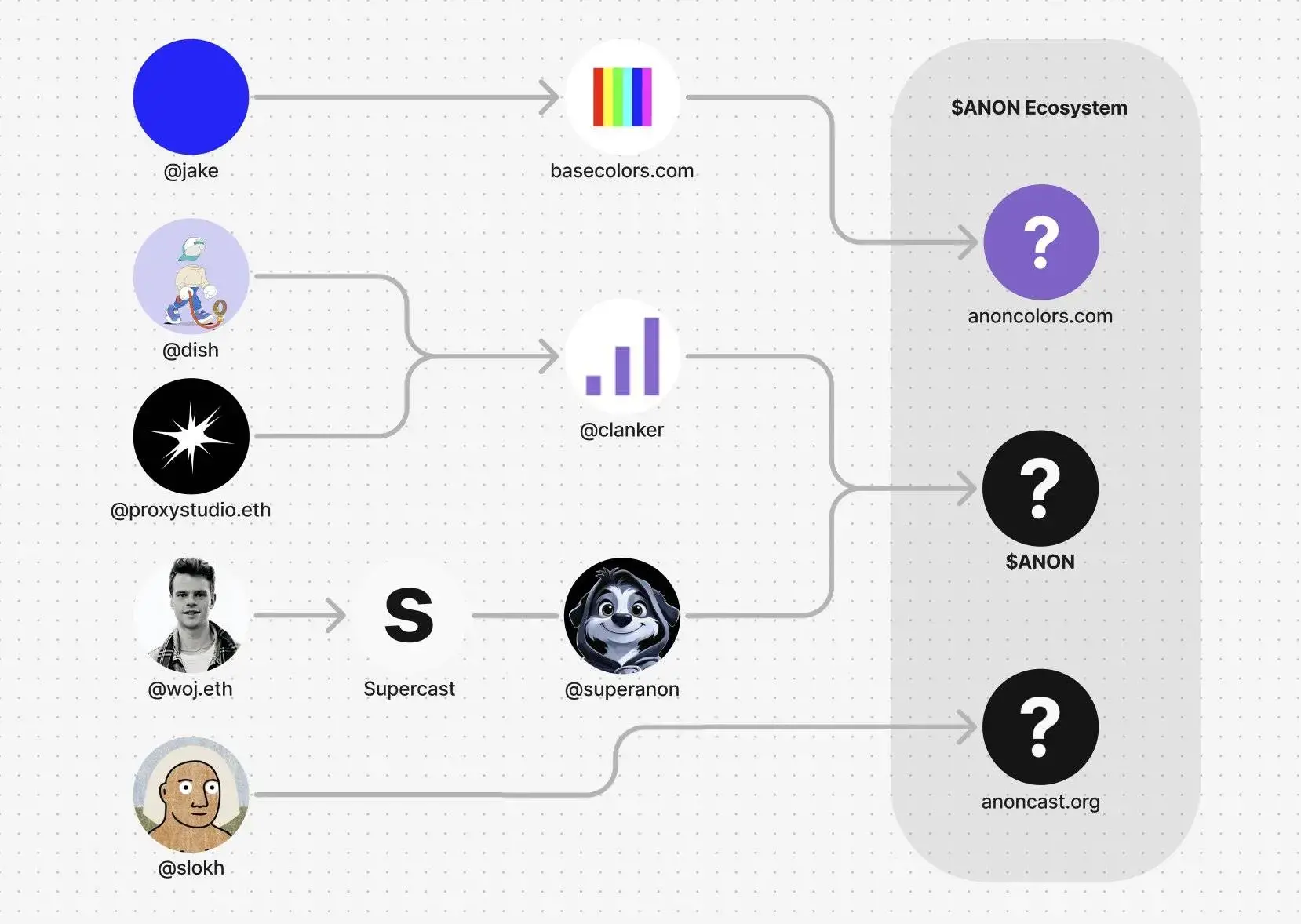 又悄悄漲到千萬市值， Base 生態的 $ANON 什麼來頭？