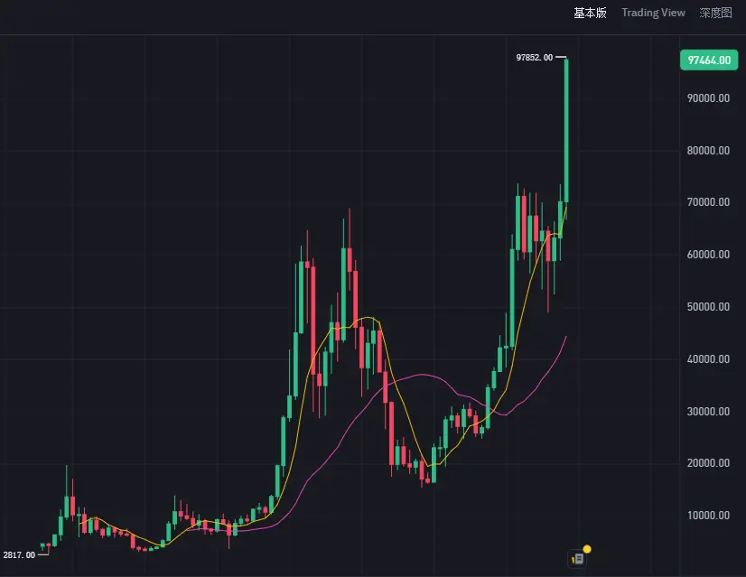 行业解读：比特币价格突破 10 万美元，为何对加密行业如此重要？