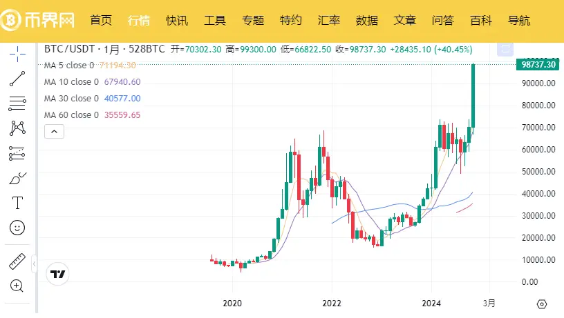 ビットコイン上昇の簡史：1万ドルから10万ドルへの旅の記録