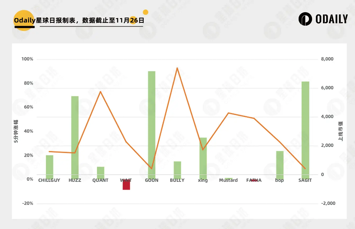 CHILLGUY increased 12 times in one day, but most people made rich by Moonshot couldn't benefit