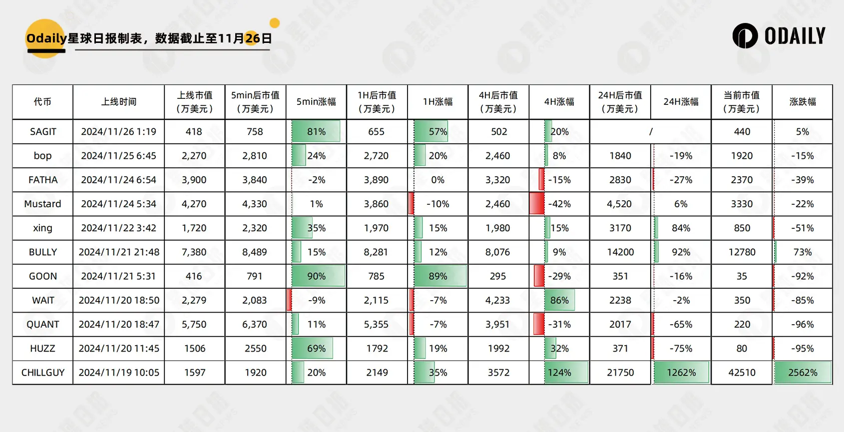 CHILLGUY increased 12 times in one day, but most people made rich by Moonshot couldn't benefit