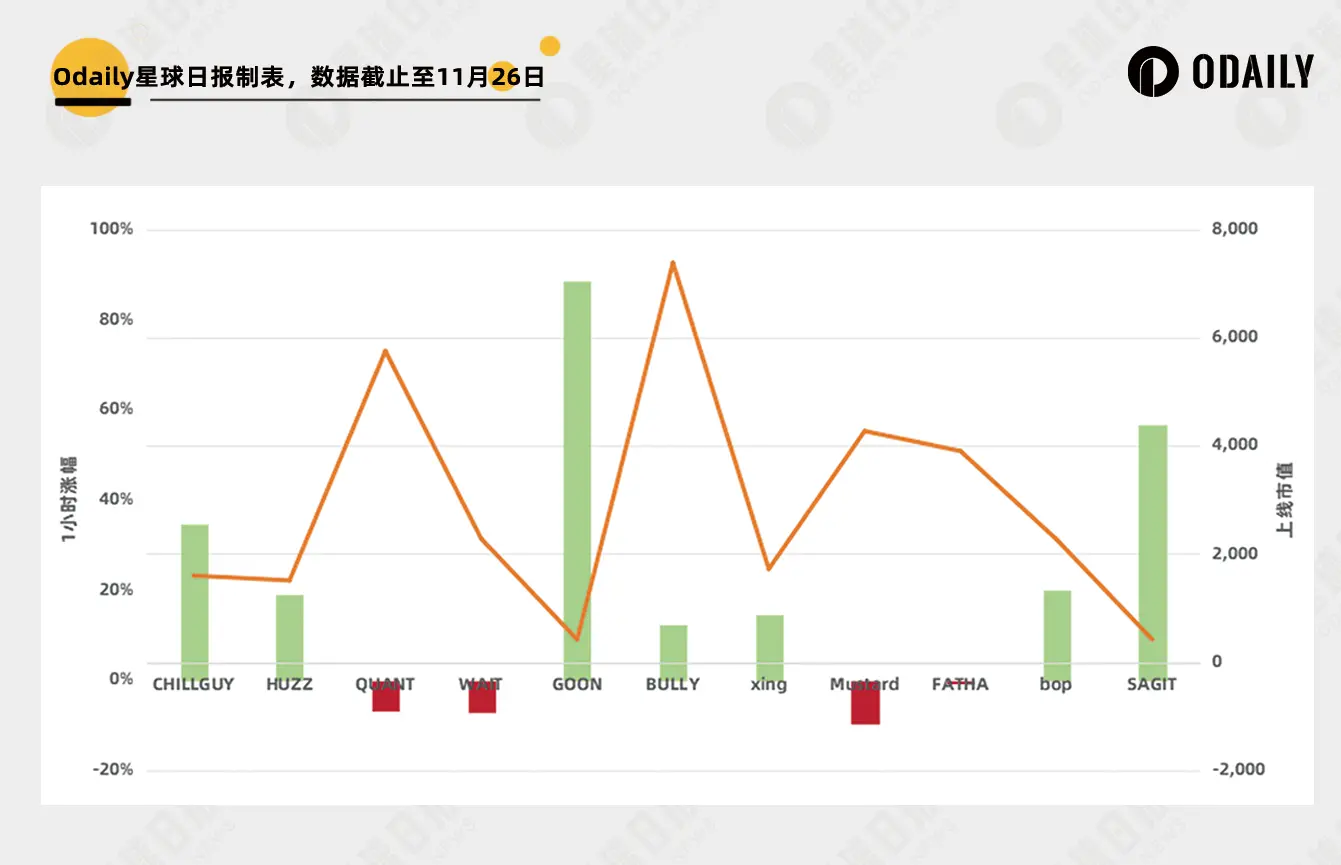 CHILLGUY increased 12 times in one day, but most people made rich by Moonshot couldn't benefit