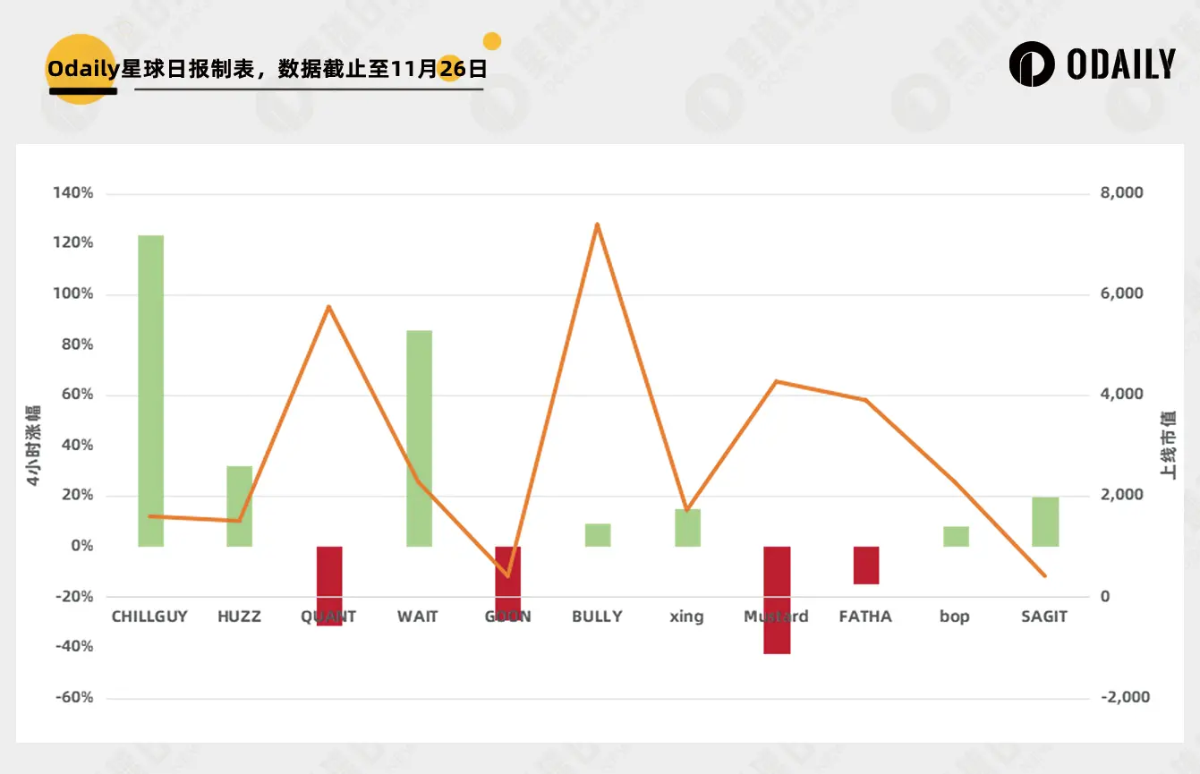 CHILLGUY increased 12 times in one day, but most people made rich by Moonshot couldn't benefit