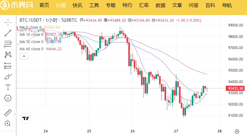 If the market has entered a post-bull market, which coins are worth paying attention to?