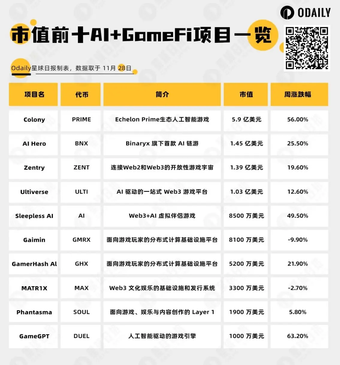 AI浪潮正席卷加密市场，一文盘点AI+GameFi头部项目