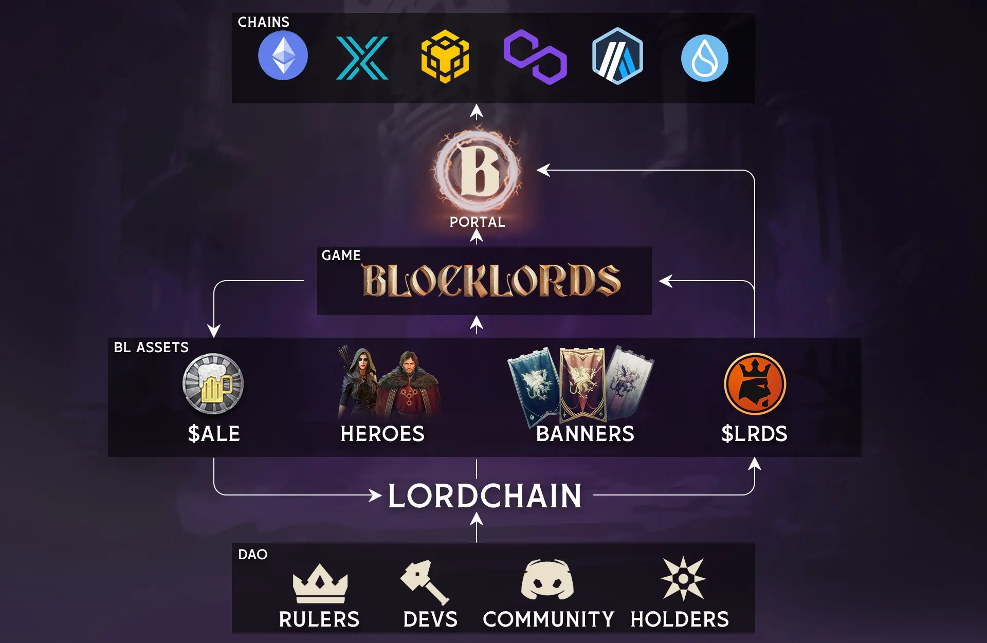 Detailed Analysis of BLOCKLORDS: Six Years in the Making, Can It Usher in the Spring of Web3 Games?