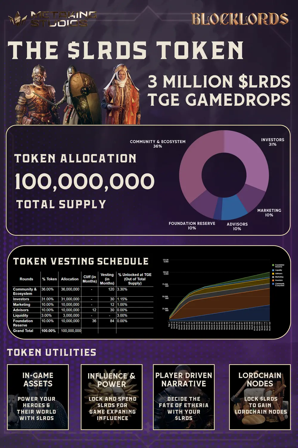 Detailed Analysis of BLOCKLORDS: Six Years in the Making, Can It Usher in the Spring of Web3 Games?