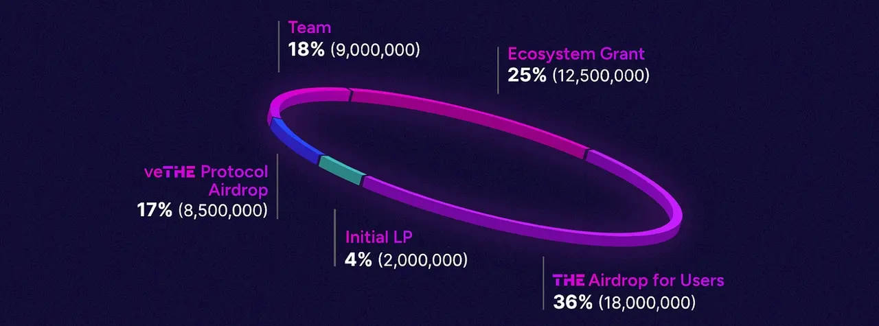 DeFi 생태계 프로토콜 Thena의 잠재적 시장 기회 해석