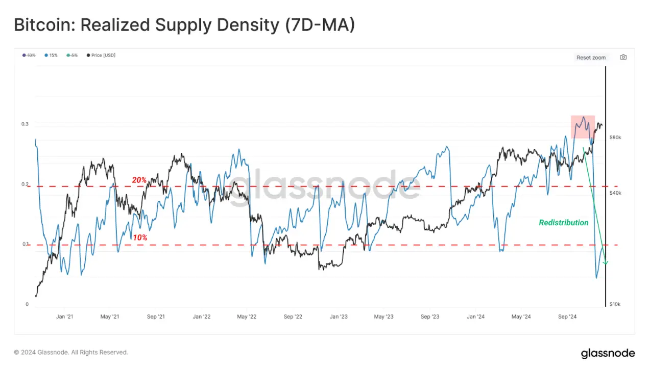 Data Interpretation: How do holders behave after Bitcoin's new high?