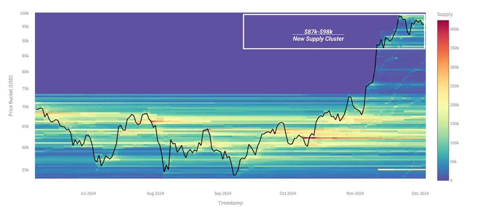 Data Interpretation: How do holders behave after Bitcoin's new high?