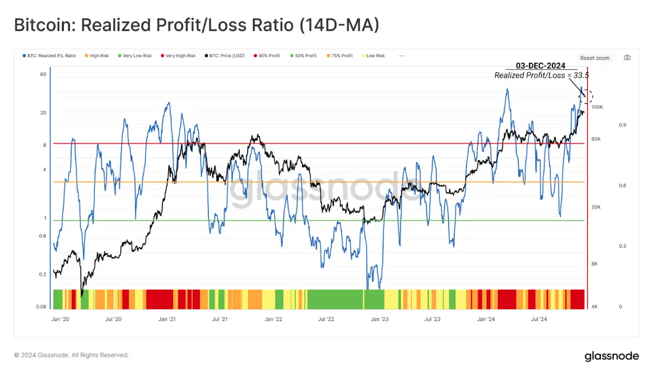 Data Interpretation: How do holders behave after Bitcoin's new high?