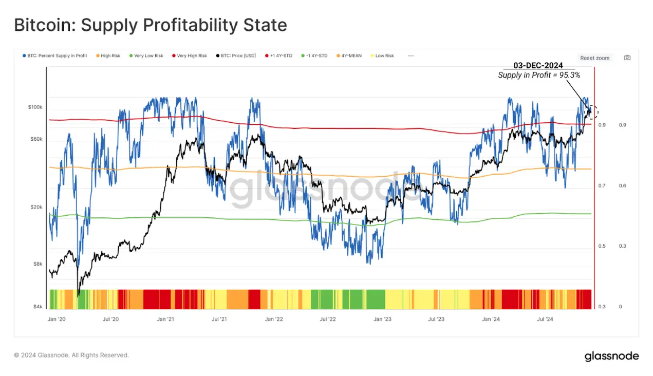 Data Interpretation: How do holders behave after Bitcoin's new high?