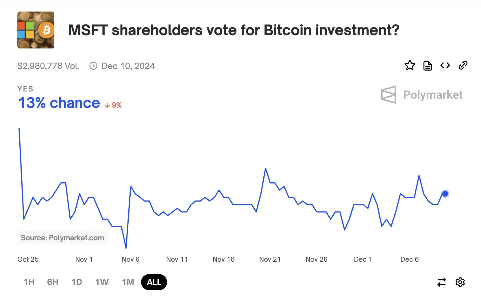 36時間後、784億ドルを握るマイクロソフトがBTCへの投資を決定する