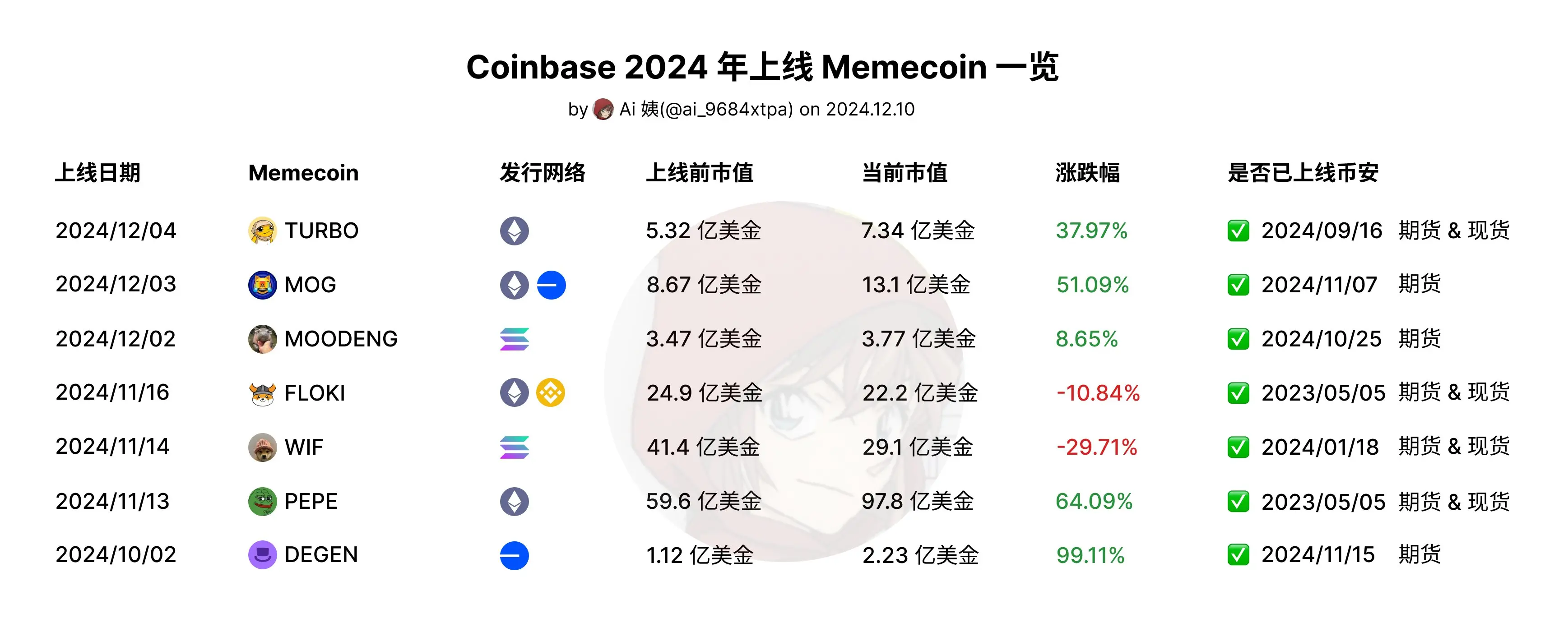 一文盘点 Coinbase 2024 年已上线的 Memecoin