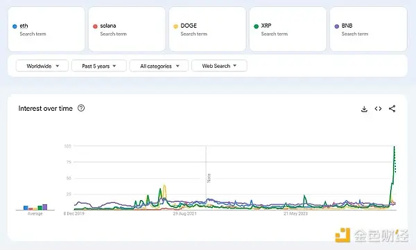 从Google趋势看散户投资者都在关注什么加密关键词？