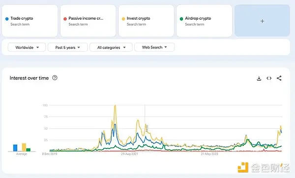 从Google趋势看散户投资者都在关注什么加密关键词？