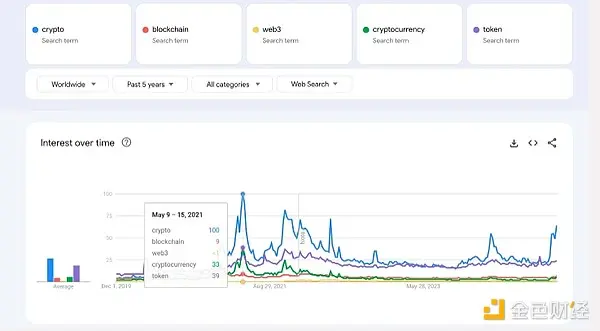 从Google趋势看散户投资者都在关注什么加密关键词？