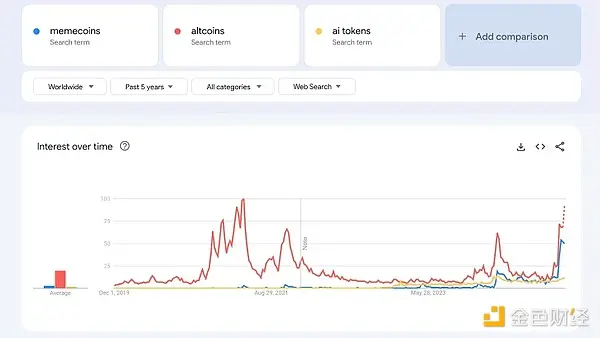 从Google趋势看散户投资者都在关注什么加密关键词？
