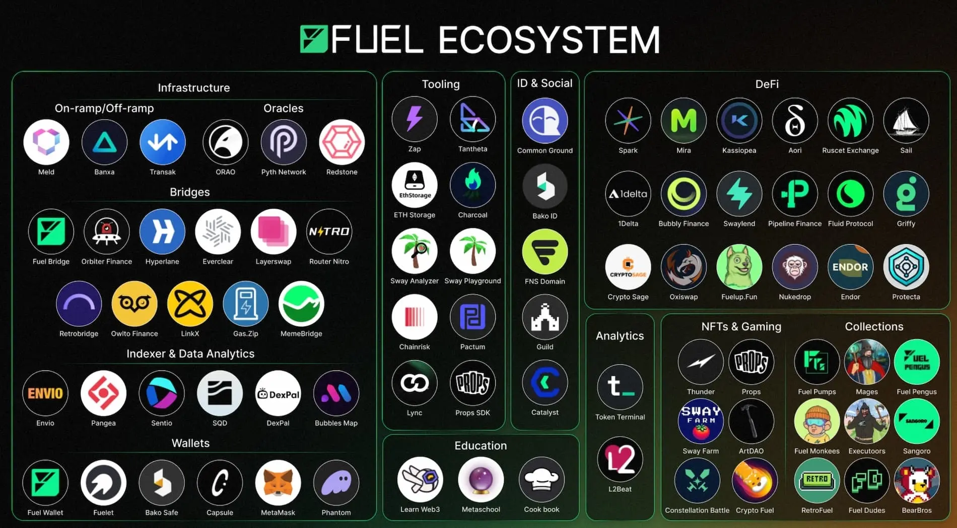 누가 또 돈을 벌었나요? Fuel 창세공 투자 자격 공개