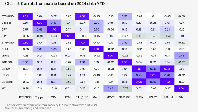 Coinbase Report: 2025 Crypto Market Full Track Outlook