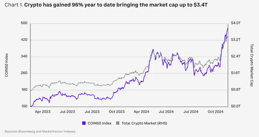 Coinbase Report: 2025 Crypto Market Full Track Outlook