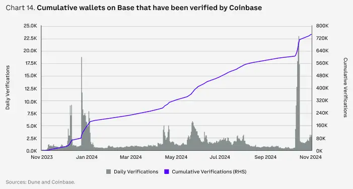 Coinbase Report: 2025 Crypto Market Full Track Outlook