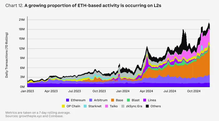 Coinbase Report: 2025 Crypto Market Full Track Outlook