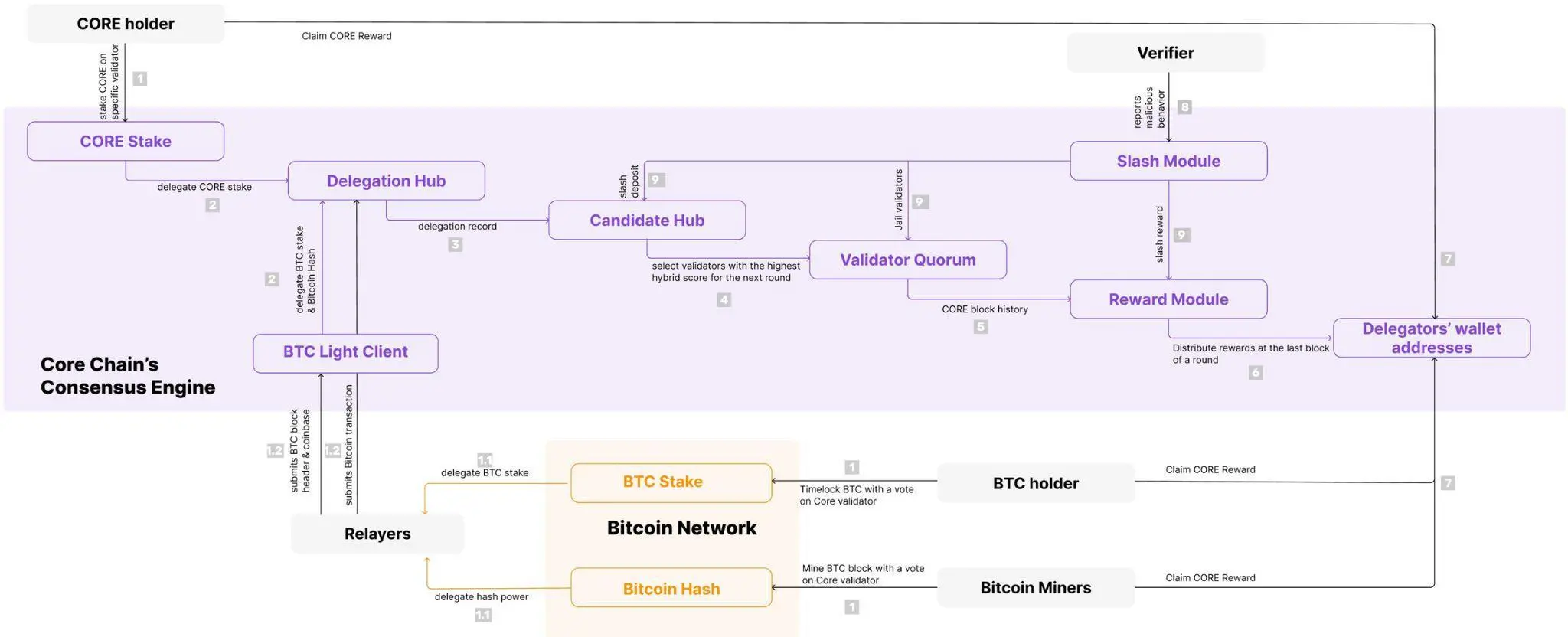 BTCFi頭部項目Core完成Fusion升級：一文詳解變化及市場機遇