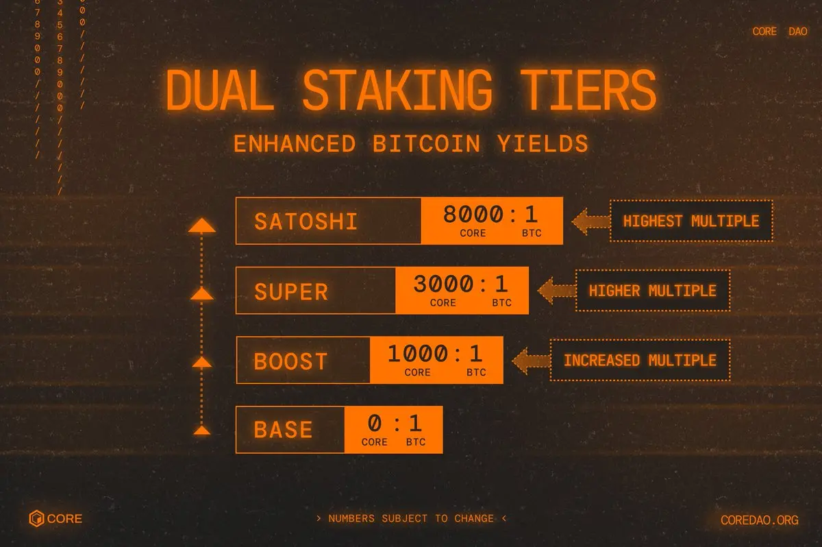 BTCFi頭部項目Core完成Fusion升級：一文詳解變化及市場機遇