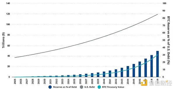 VanEck：2049 年时，美国比特币储备或将削减 35% 的国债