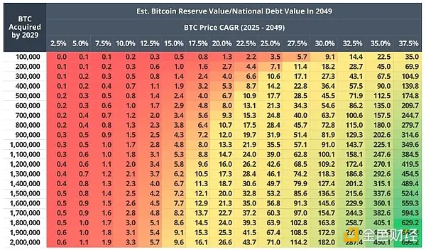 VanEck：2049 年时，美国比特币储备或将削减 35% 的国债