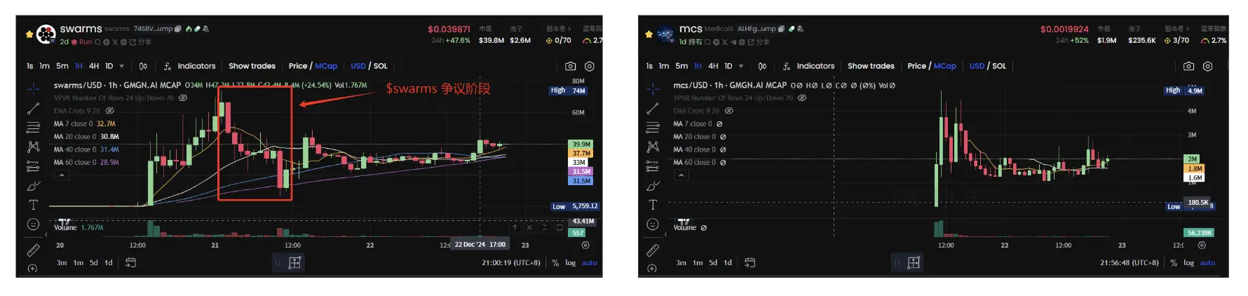 逆市速通+暴力洗盘，$swarms 会是下一个 $arc 吗？