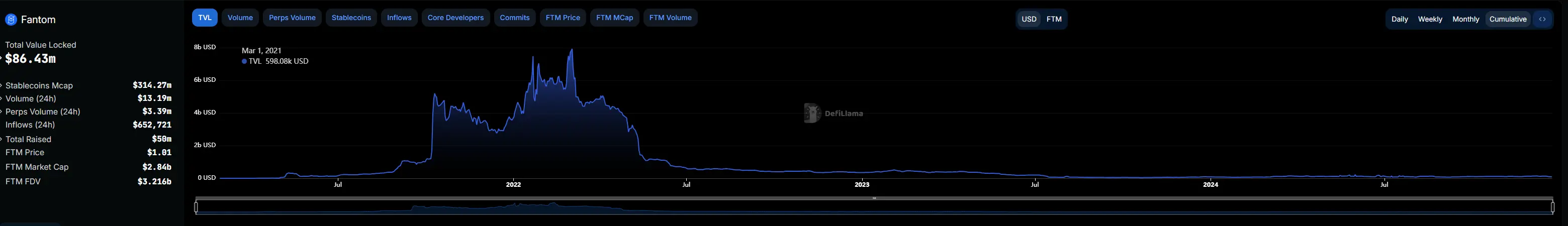 Sonic Mainnet Launch: Can Performance Narrative, Token Swap, and Airdrop Recreate Fantom's Peak State?