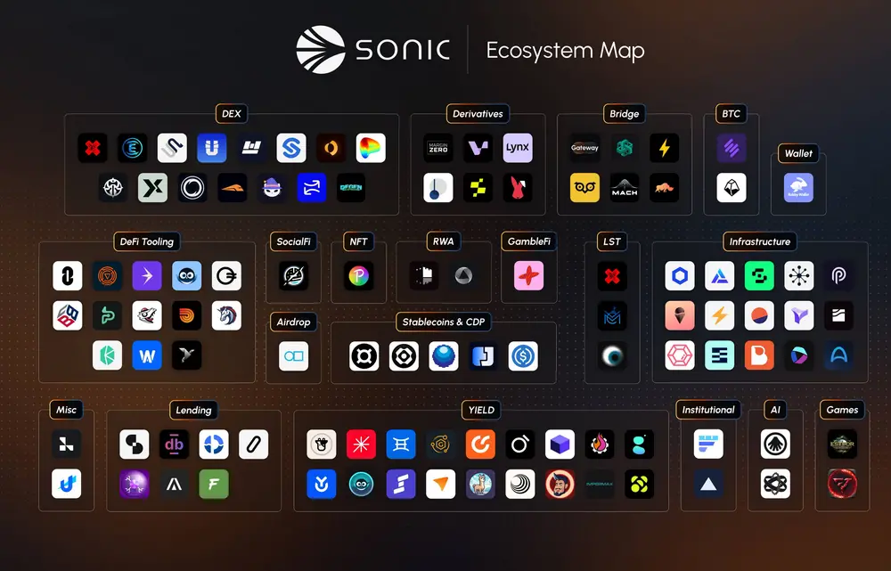 Sonic Mainnet Launch: Can Performance Narrative, Token Swap, and Airdrop Recreate Fantom's Peak State?