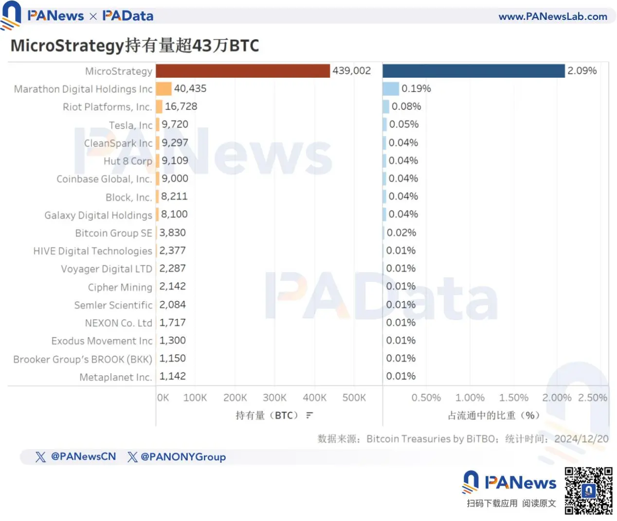 2024比特币年终回顾：币价上涨131%不及去年，TVL激增21倍超67亿美元