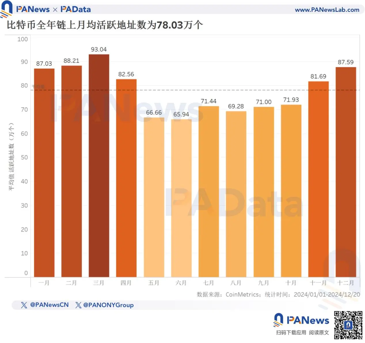 2024比特币年终回顾：币价上涨131%不及去年，TVL激增21倍超67亿美元