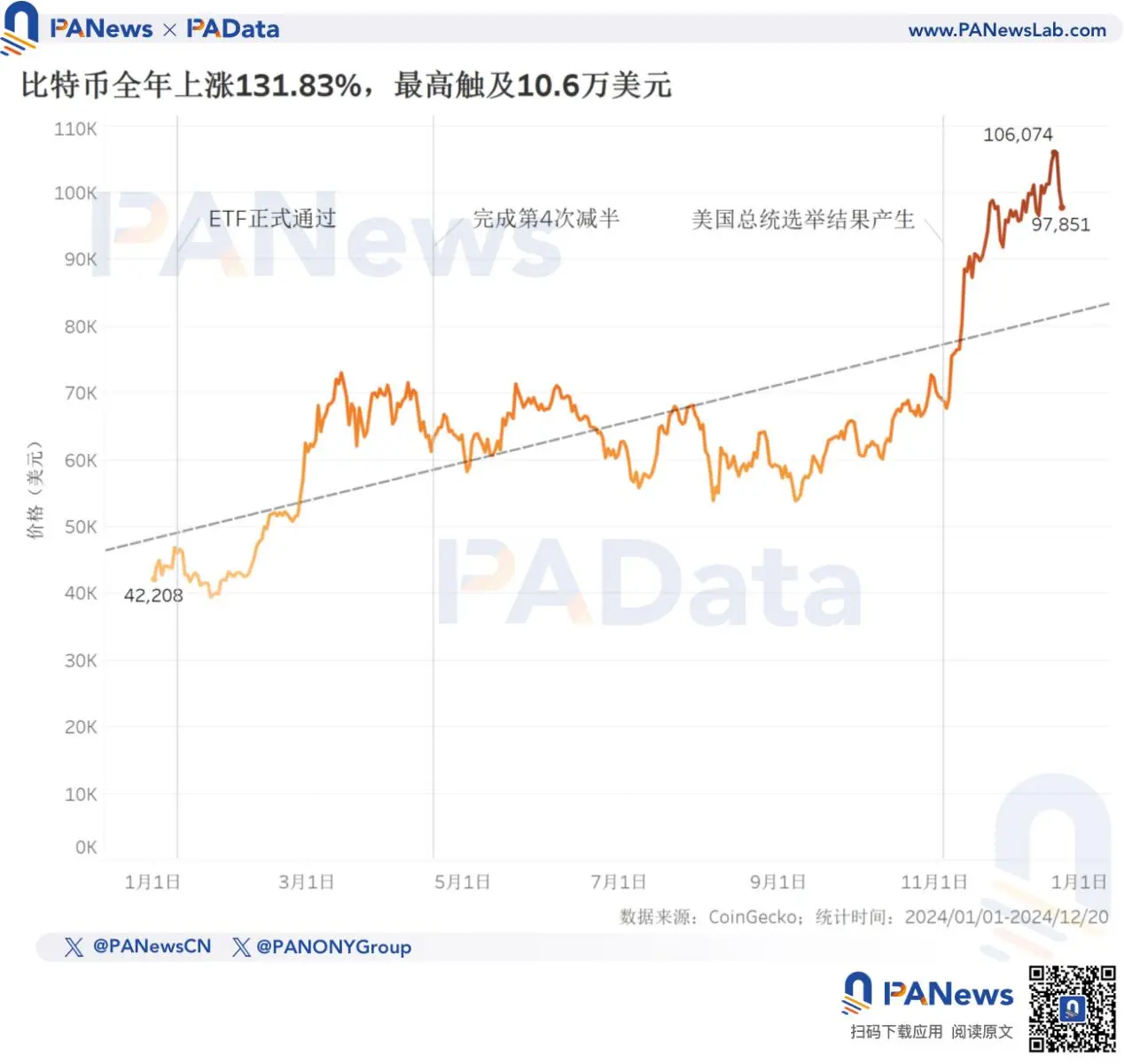 2024比特币年终回顾：币价上涨131%不及去年，TVL激增21倍超67亿美元