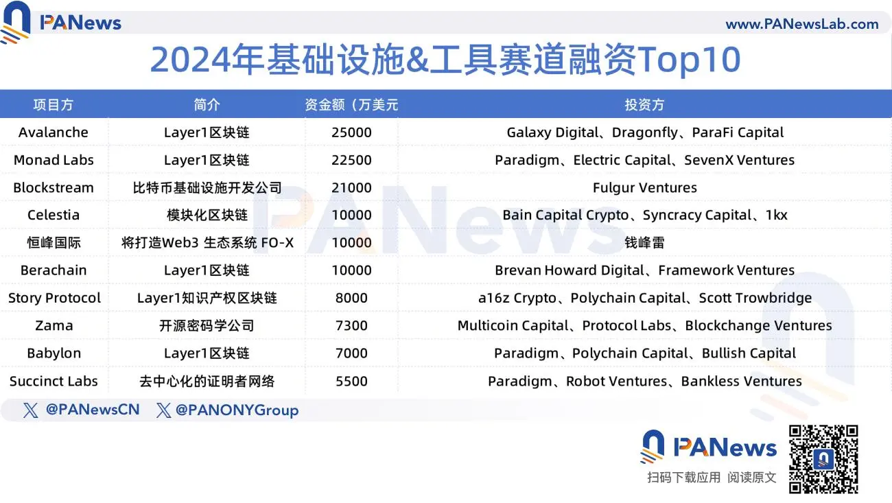 2024 Financing Report: 1,259 financings, $9.615 billion, overall market trend similar to last year