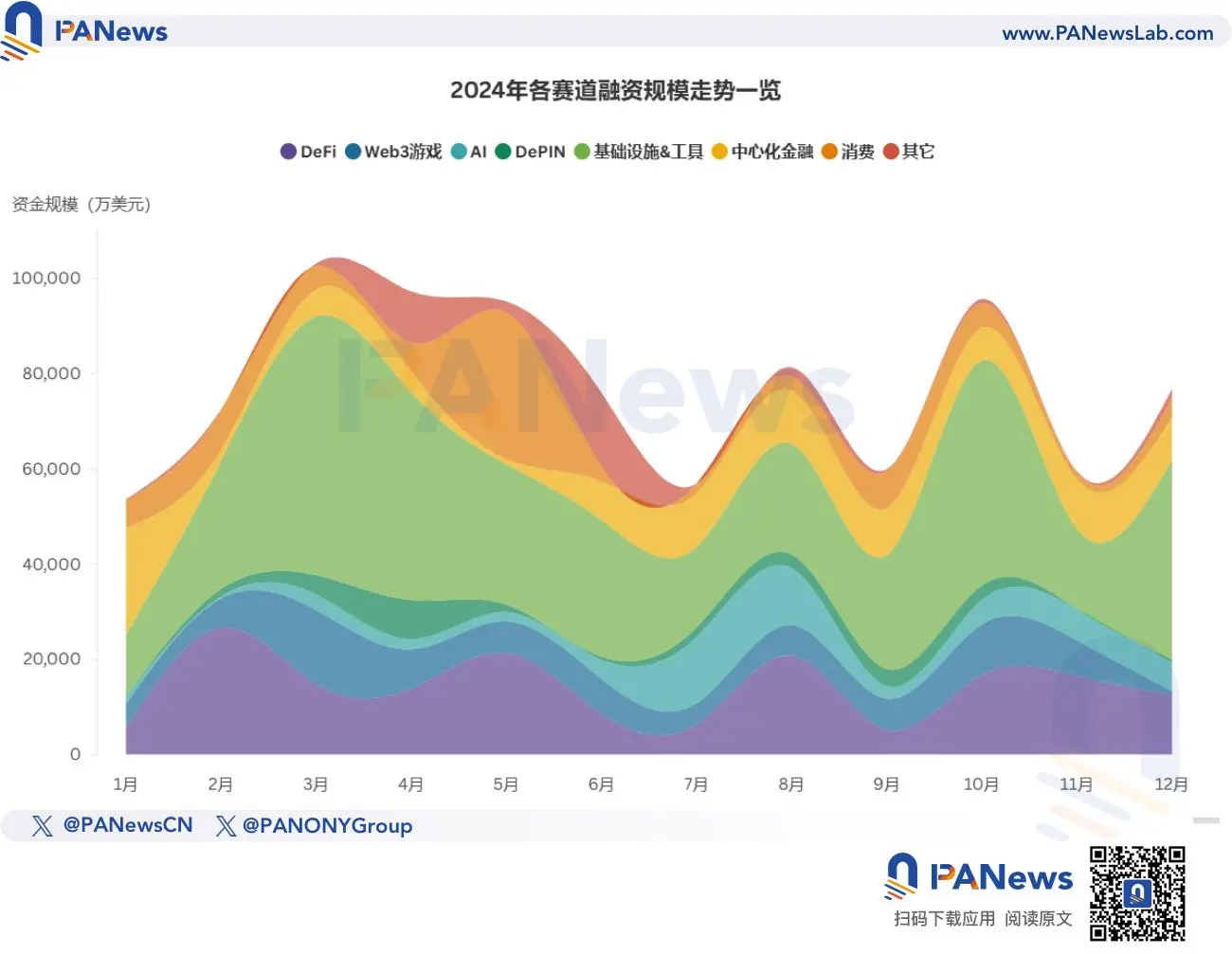 2024年資金調達報告：1259件の資金調達、96.15億ドル、全体の市場動向は昨年と類似