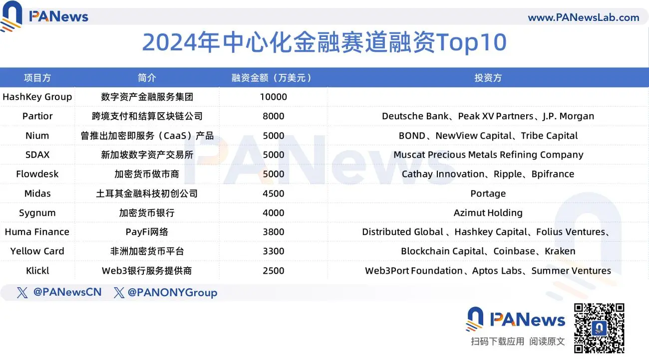 2024 Financing Report: 1,259 financings, $9.615 billion, overall market trend similar to last year