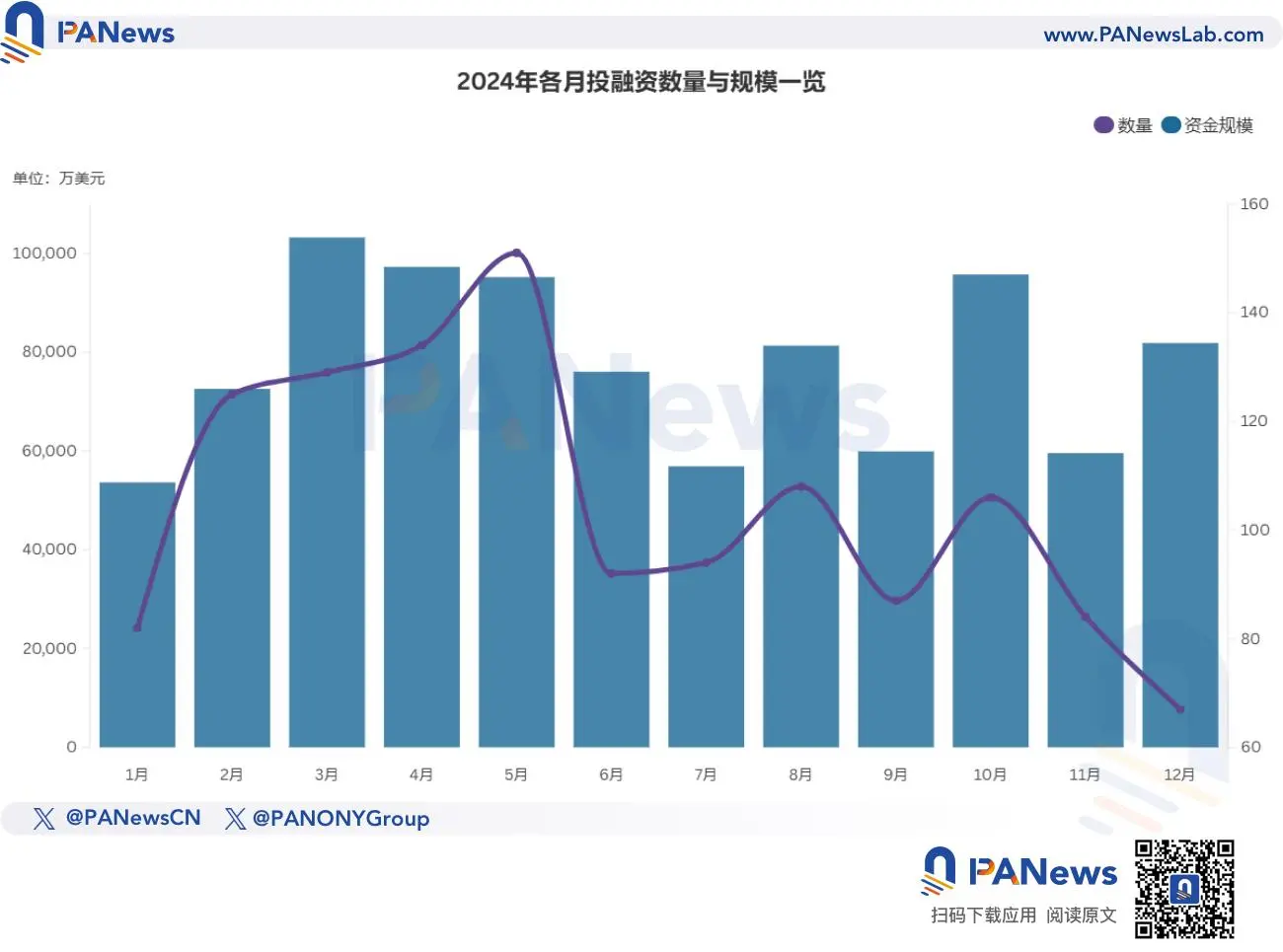 2024 Financing Report: 1,259 financings, $9.615 billion, overall market trend similar to last year