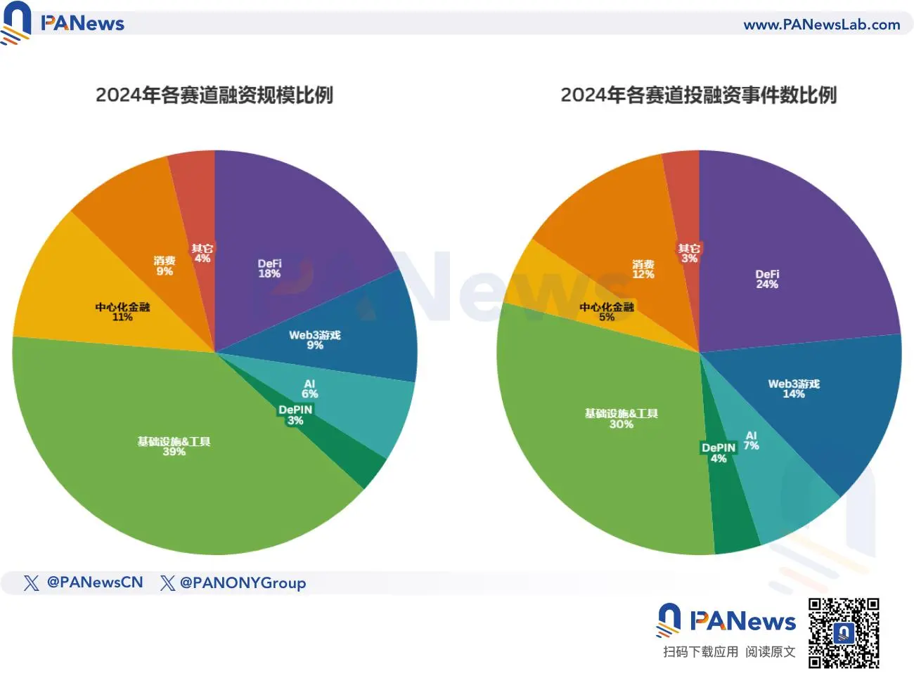 2024年資金調達報告：1259件の資金調達、96.15億ドル、全体の市場動向は昨年と類似