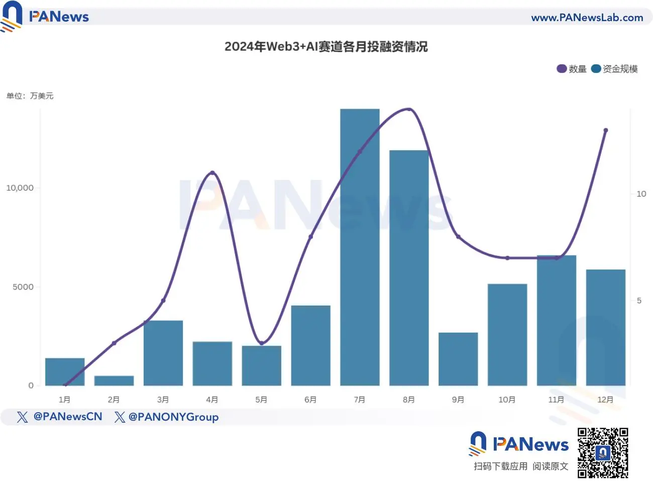 2024年資金調達報告：1259件の資金調達、96.15億ドル、全体の市場動向は昨年と類似