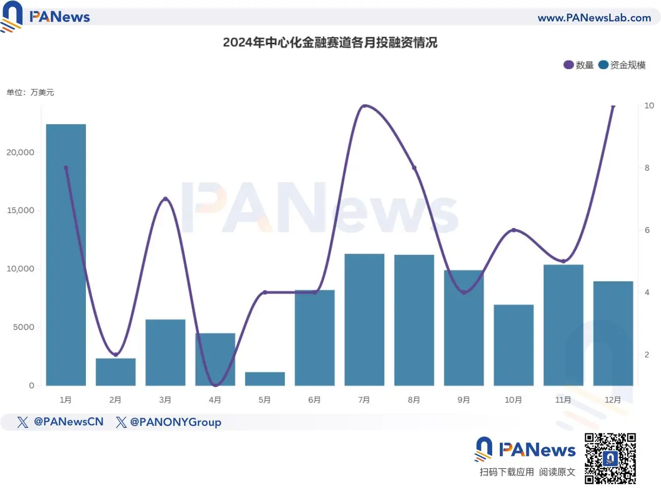 2024年資金調達報告：1259件の資金調達、96.15億ドル、全体の市場動向は昨年と類似