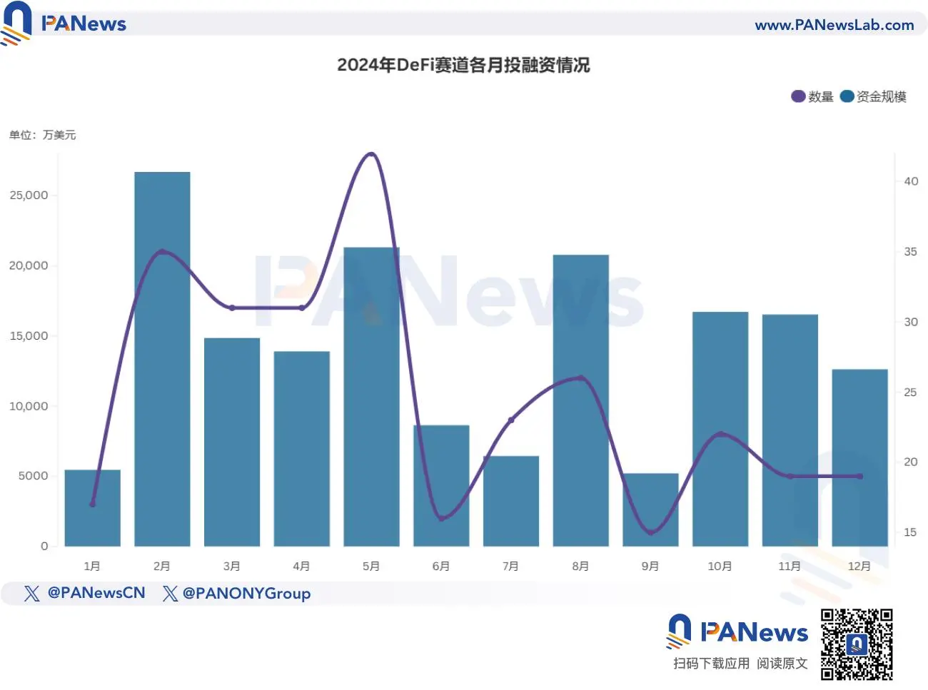 2024 Financing Report: 1,259 financings, $9.615 billion, overall market trend similar to last year