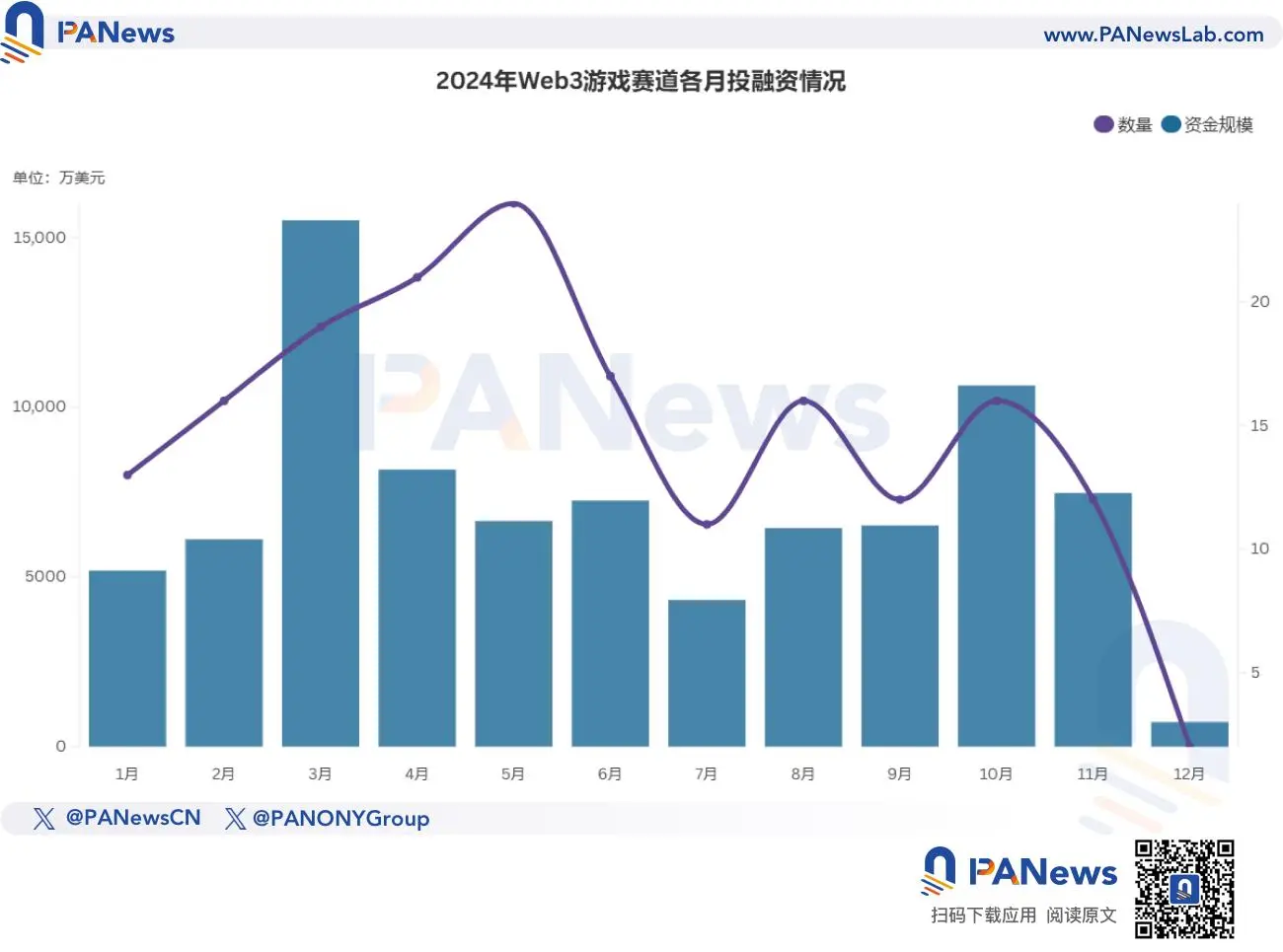 2024年資金調達報告：1259件の資金調達、96.15億ドル、全体の市場動向は昨年と類似