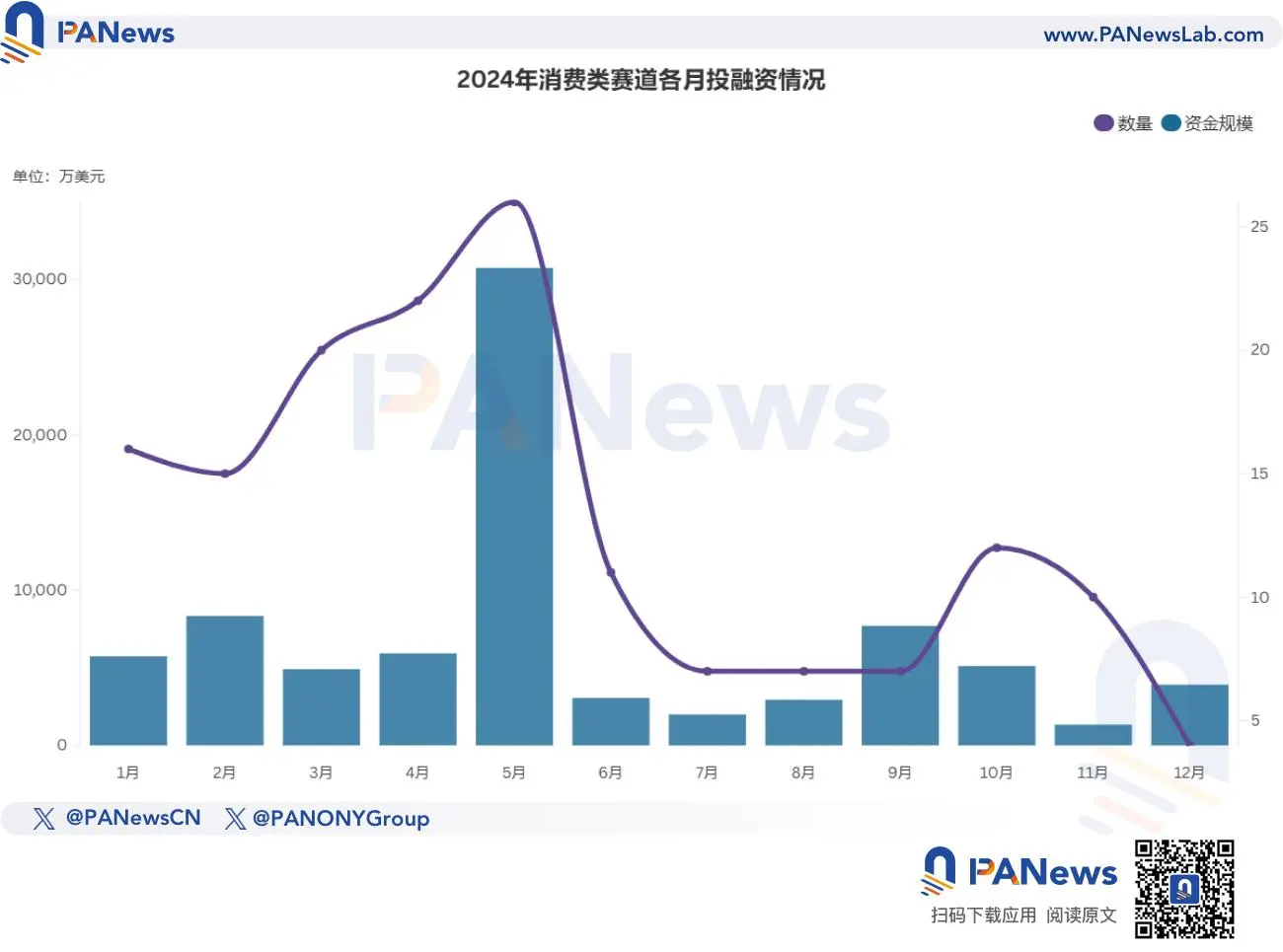 2024年資金調達報告：1259件の資金調達、96.15億ドル、全体の市場動向は昨年と類似