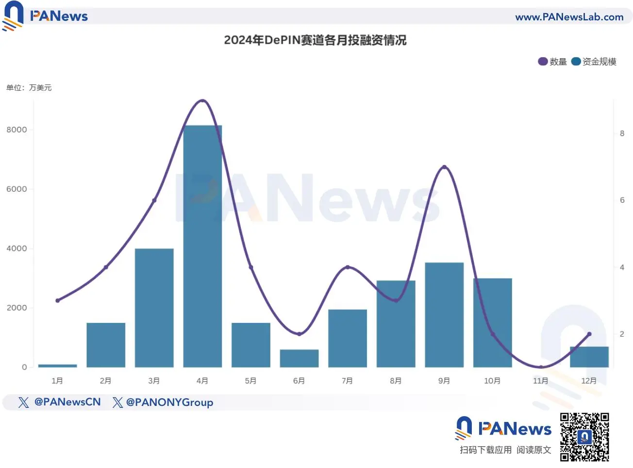 2024年資金調達報告：1259件の資金調達、96.15億ドル、全体の市場動向は昨年と類似