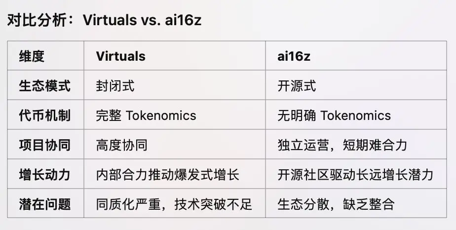 解读ai16z与Virtuals发展现状：占据AI Agent过半市场份额，均面临生态集中化挑战