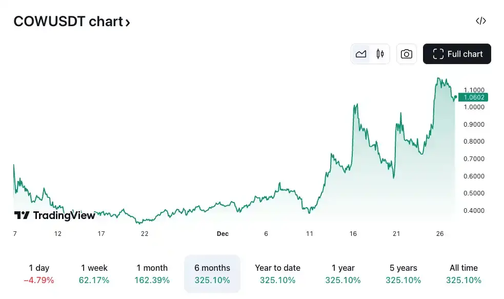 COW surged after listing on Binance, is it just because of the Trump family?